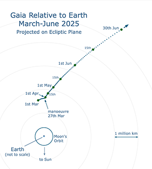 Gaia trajectory from Earth